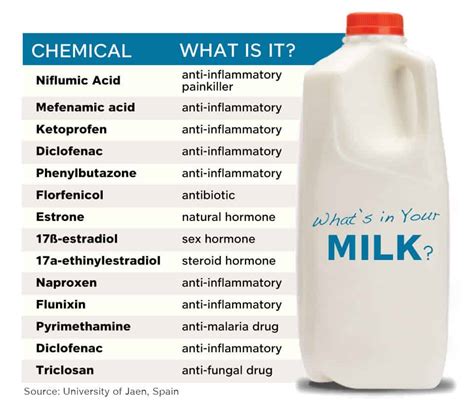 Dairy Milk Hormones Effects on Cancer